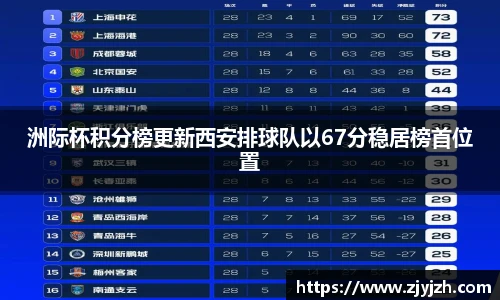 洲际杯积分榜更新西安排球队以67分稳居榜首位置
